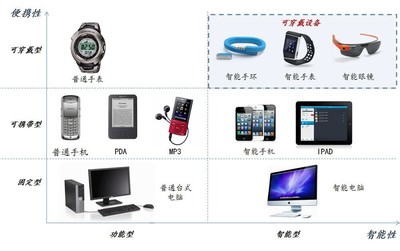 可穿戴設(shè)備 醫(yī)療電子投資新風(fēng)口